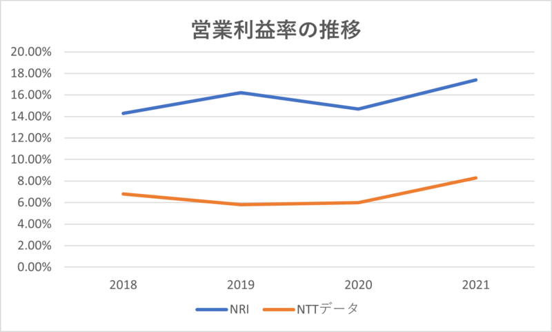 野村総合研究所(NRI)とNTTデータ 営業利益率の推移